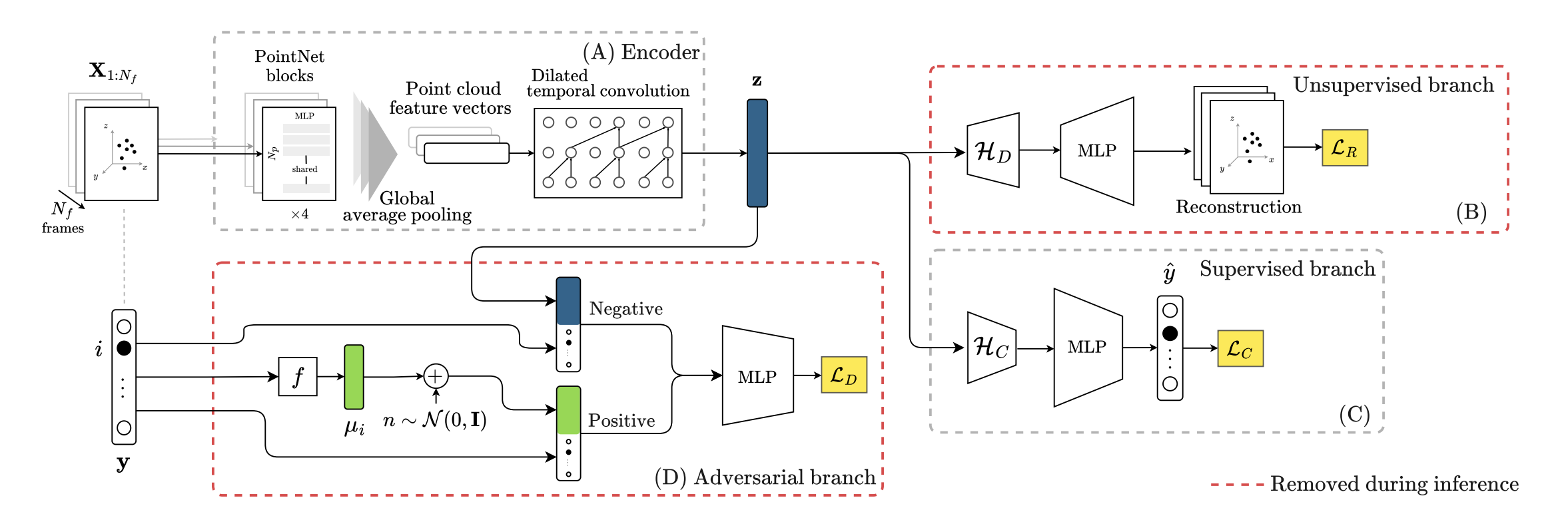 Model architecture